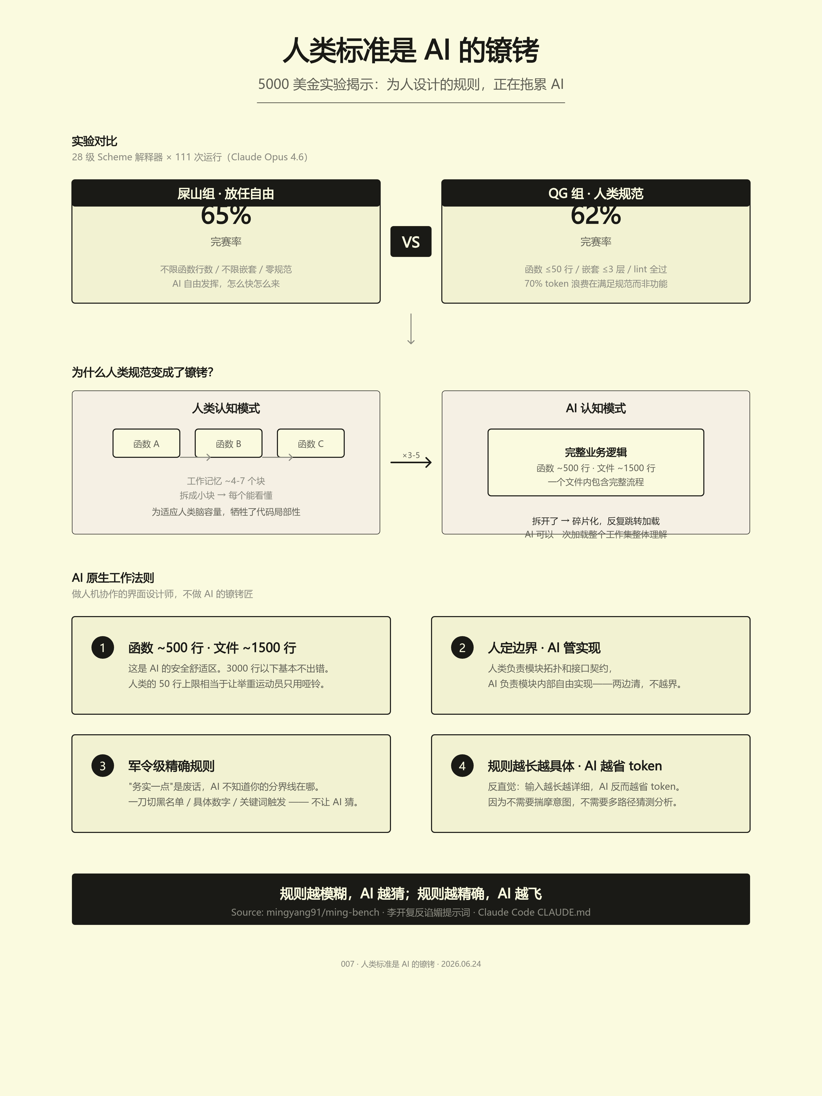 人类标准是AI的镣铐——5000美金实验的启示