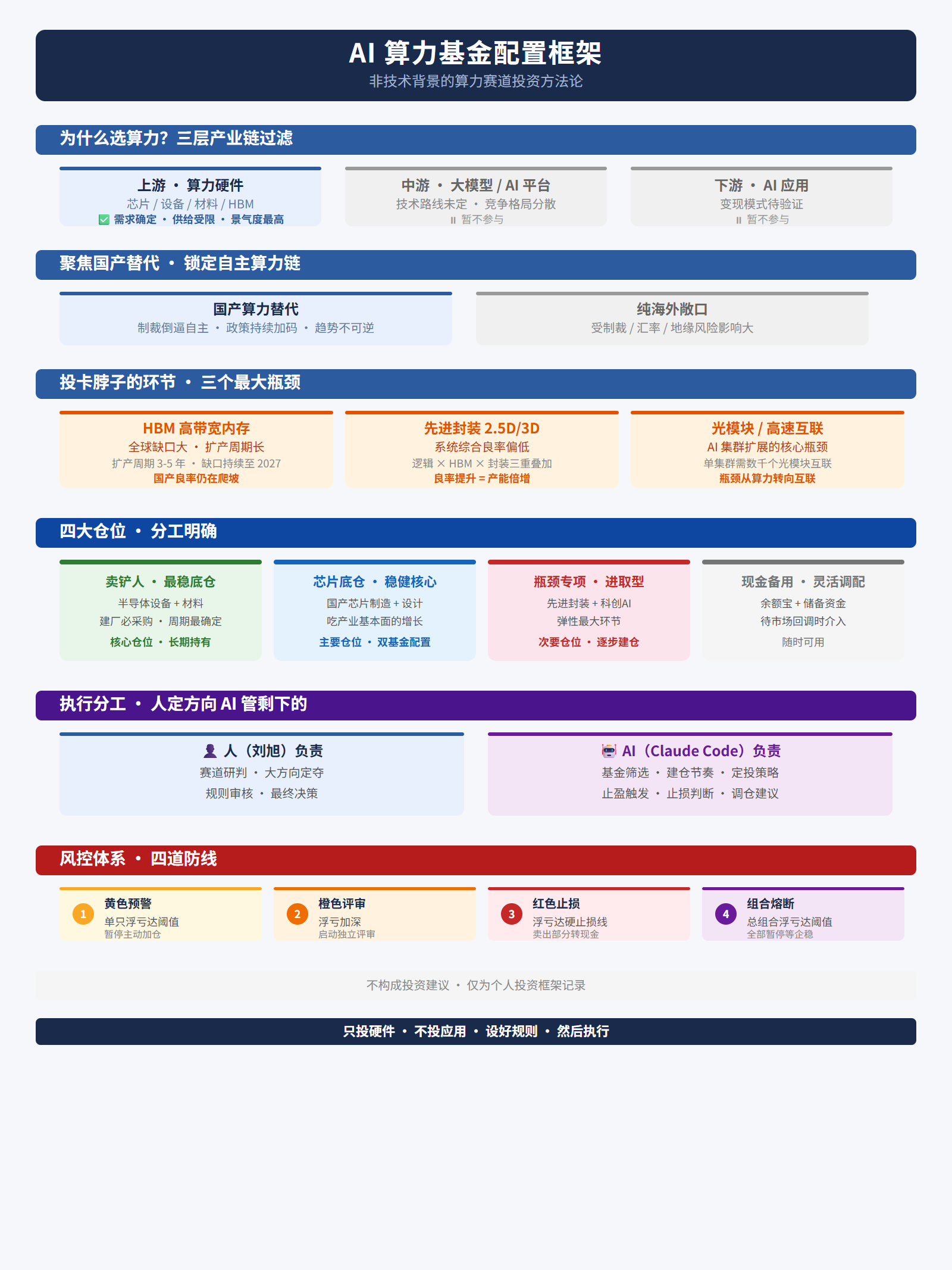 配置框架白板